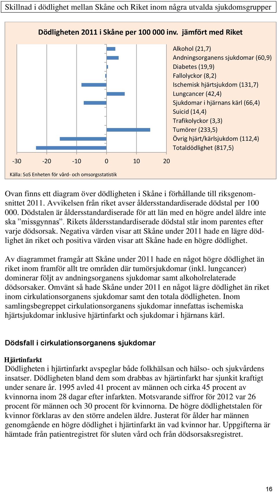 (131,7) Lungcancer (42,4) Sjukdomar i hjärnans kärl (66,4) Suicid (14,4) Trafikolyckor (3,3) Tumörer (233,5) Övrig hjärt/kärlsjukdom (112,4) Totaldödlighet (817,5) Ovan finns ett diagram över