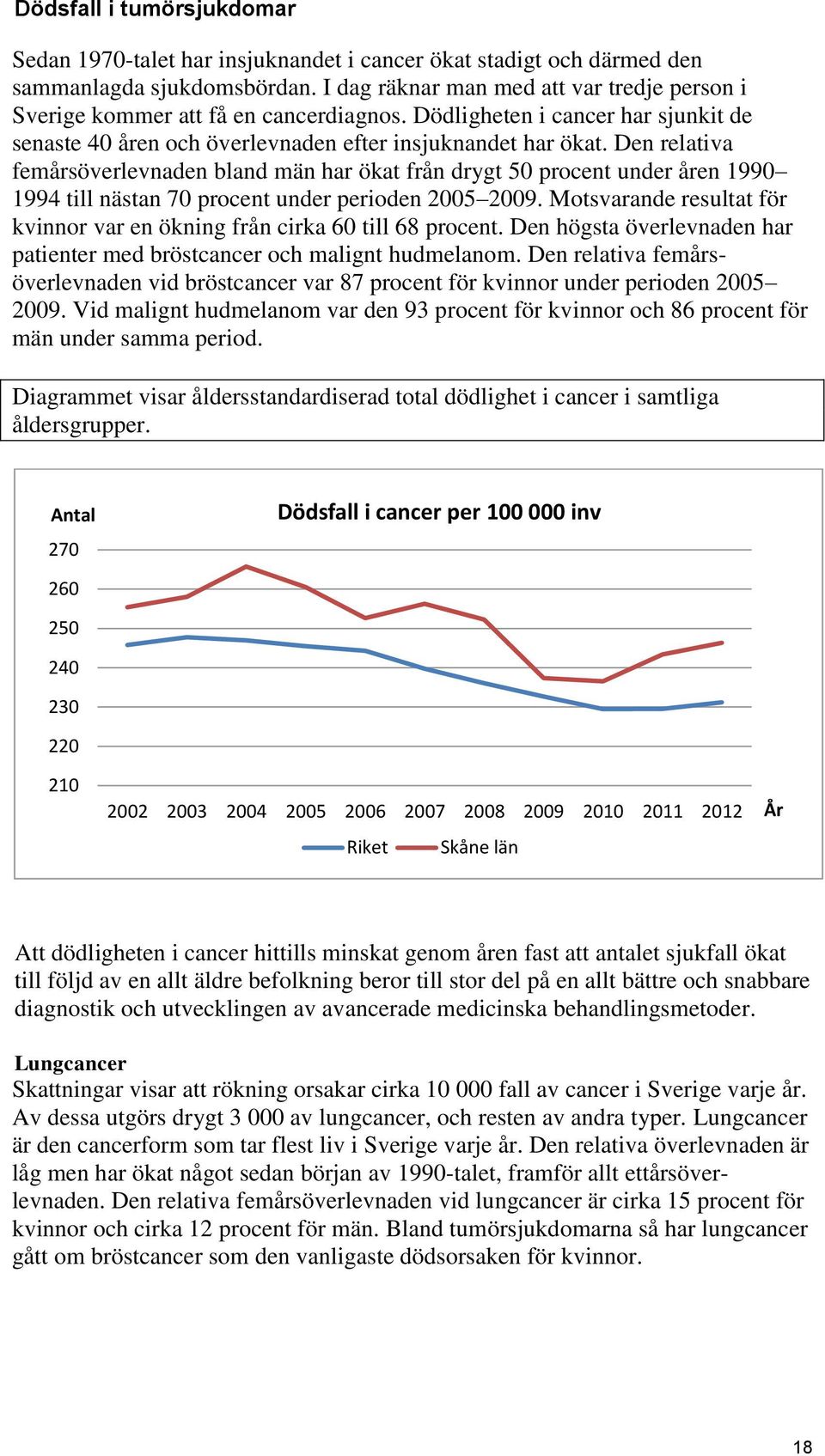 Den relativa femårsöverlevnaden bland män har ökat från drygt 50 procent under åren 1990 1994 till nästan 70 procent under perioden 2005 2009.