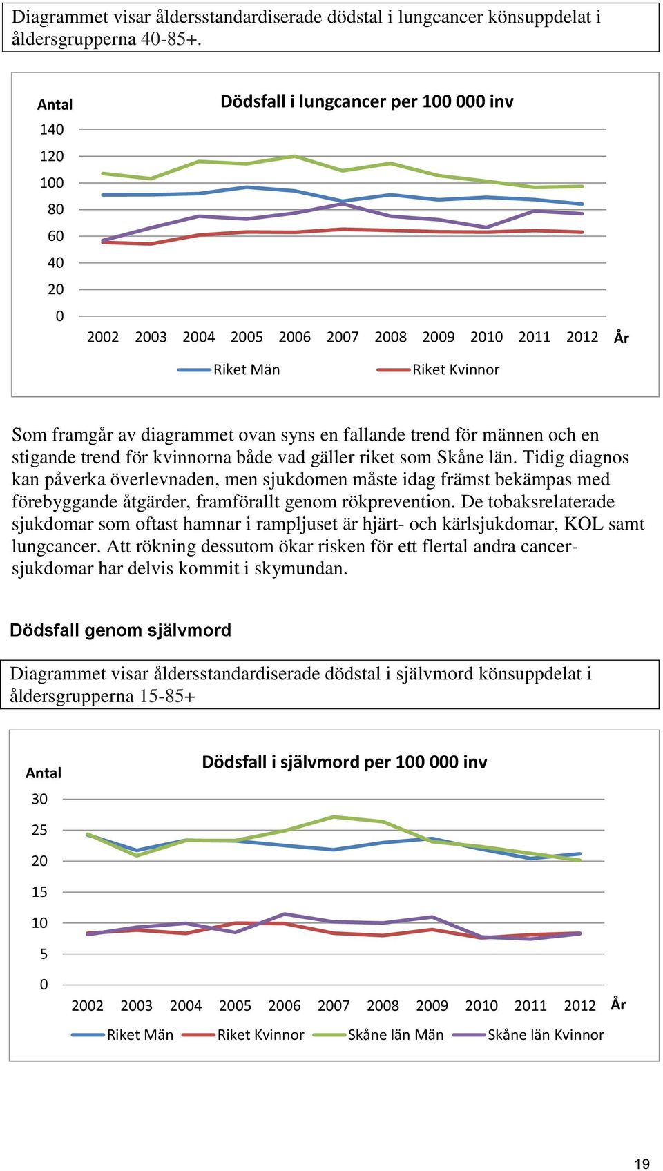 trend för männen och en stigande trend för kvinnorna både vad gäller riket som Skåne län.