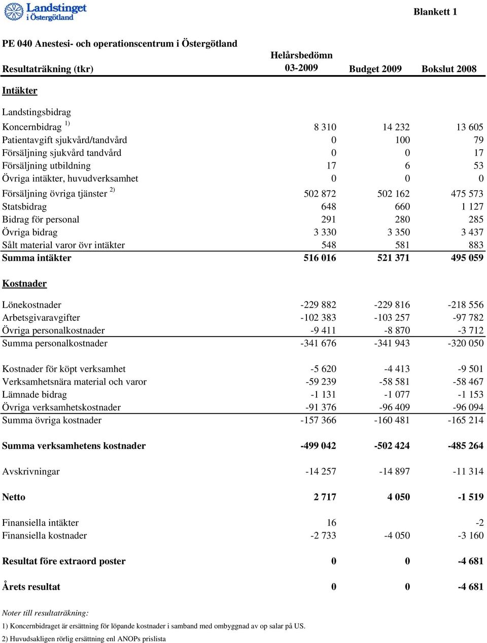 573 Statsbidrag 648 660 1 127 Bidrag för personal 291 280 285 Övriga bidrag 3 330 3 350 3 437 Sålt material varor övr intäkter 548 581 883 Summa intäkter 516 016 521 371 495 059 Kostnader