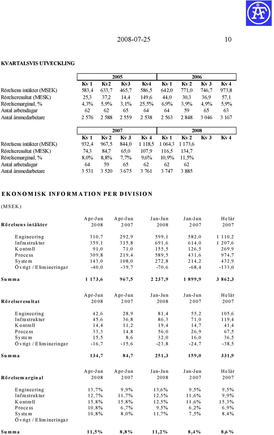 2007 2008 Kv 1 Kv 2 Kv 3 Kv 4 Kv 1 Kv 2 Kv 3 Kv 4 Rörelsens intäkter (MSEK) 932,4 967,5 844,0 1 118,5 1 064,3 1 173,6 Rörelseresultat (MESK) 74,3 84,7 65,0 107,9 116,5 134,7 Rörelsemarginal, % 8,0%
