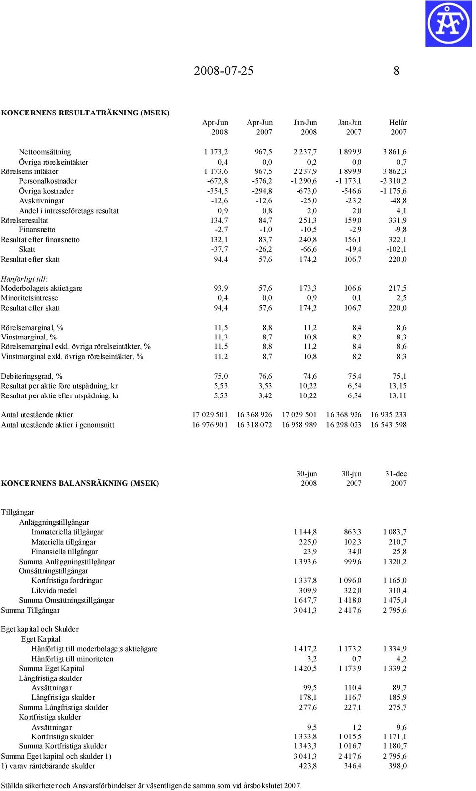 -12,6-12,6-25,0-23,2-48,8 Andel i intresseföretags resultat 0,9 0,8 2,0 2,0 4,1 Rörelseresultat 134,7 84,7 251,3 159,0 331,9 Finansnetto -2,7-1,0-10,5-2,9-9,8 Resultat efter finansnetto 132,1 83,7