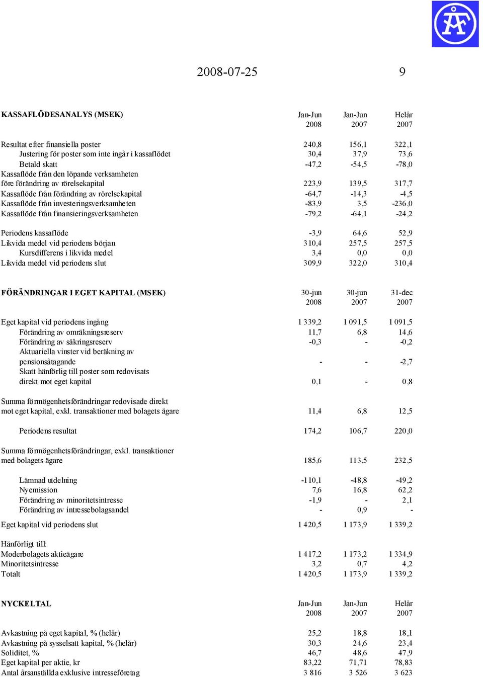 investeringsverksamheten -83,9 3,5-236,0 Kassaflöde från finansieringsverksamheten -79,2-64,1-24,2 Periodens kassaflöde -3,9 64,6 52,9 Likvida medel vid periodens början 310,4 257,5 257,5