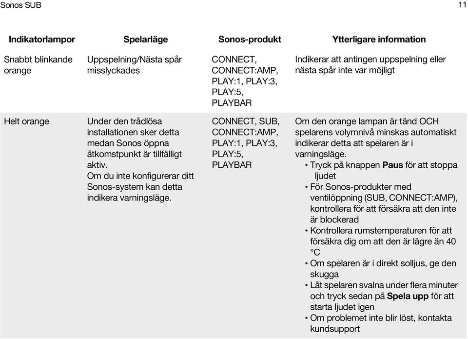 Om du inte konfigurerar ditt Sonos-system kan detta indikera varningsläge.