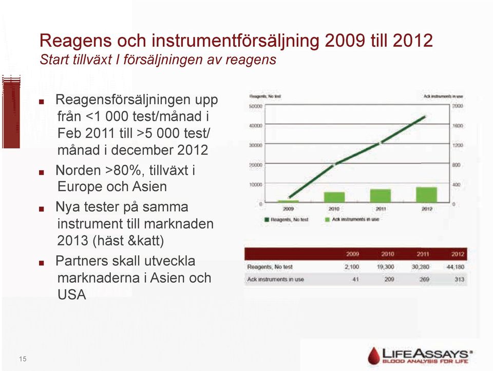 månad i december 2012! Norden >80%, tillväxt i Europe och Asien!