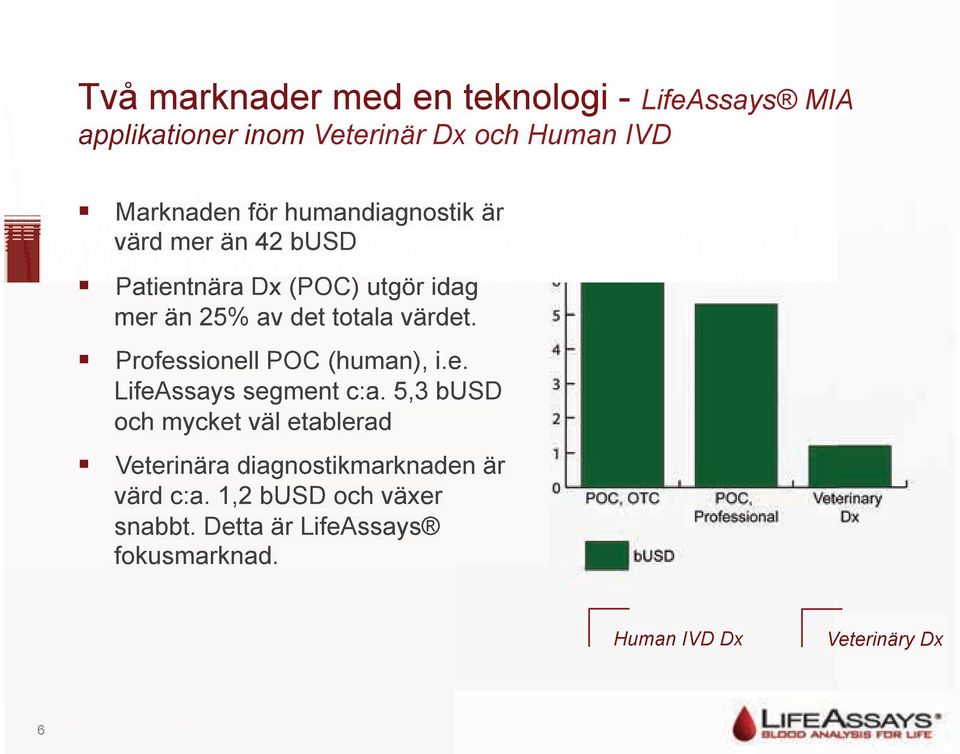 " Patientnära Dx (POC) utgör idag mer än 25% av det totala värdet.!" Professionell POC (human), i.e. LifeAssays segment c:a.