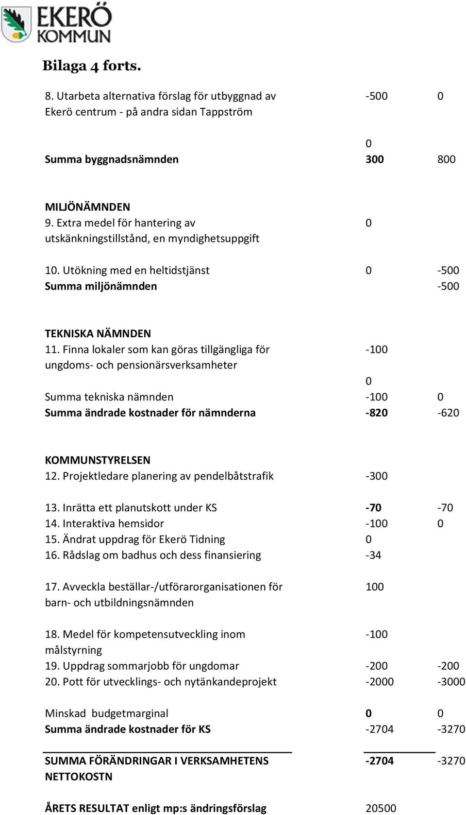 Finna lokaler som kan göras tillgängliga för -1 ungdoms- och pensionärsverksamheter Summa tekniska nämnden -1 Summa ändrade kostnader för nämnderna -82-62 KOMMUNSTYRELSEN 12.