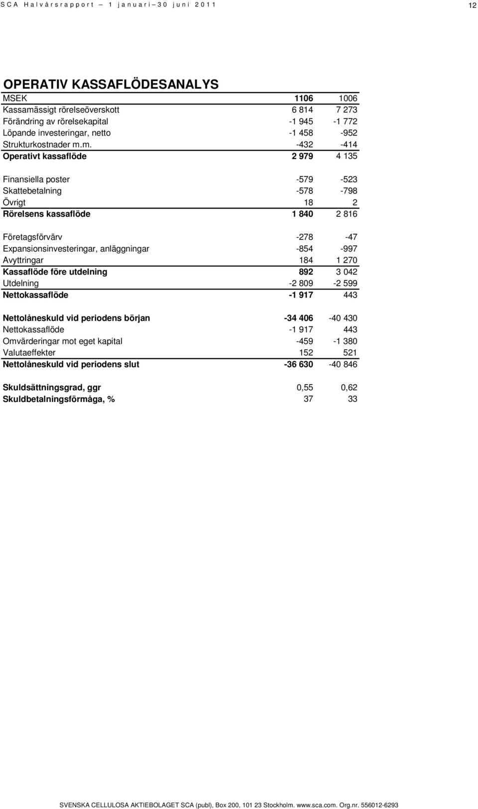 m. -432-414 Operativt kassaflöde 2 979 4 135 Finansiella poster -579-523 Skattebetalning -578-798 Övrigt 18 2 Rörelsens kassaflöde 1 840 2 816 Företagsförvärv -278-47