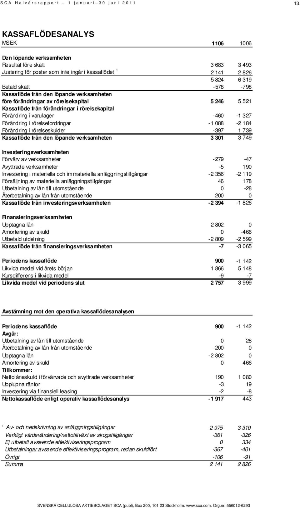 184 Förändring i rörelseskulder -397 1 739 Kassaflöde från den löpande verksamheten 3 301 3 749 Investeringsverksamheten Förvärv av verksamheter -279-47 Avyttrade verksamheter -5 190 Investering i