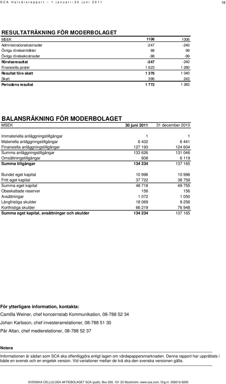 anläggningstillgångar 6 432 6 441 Finansiella anläggningstillgångar 127 193 124 604 Summa anläggningstillgångar 133 626 131 046 Omsättningstillgångar 608 6 119 Summa tillgångar 134 234 137 165 Bundet