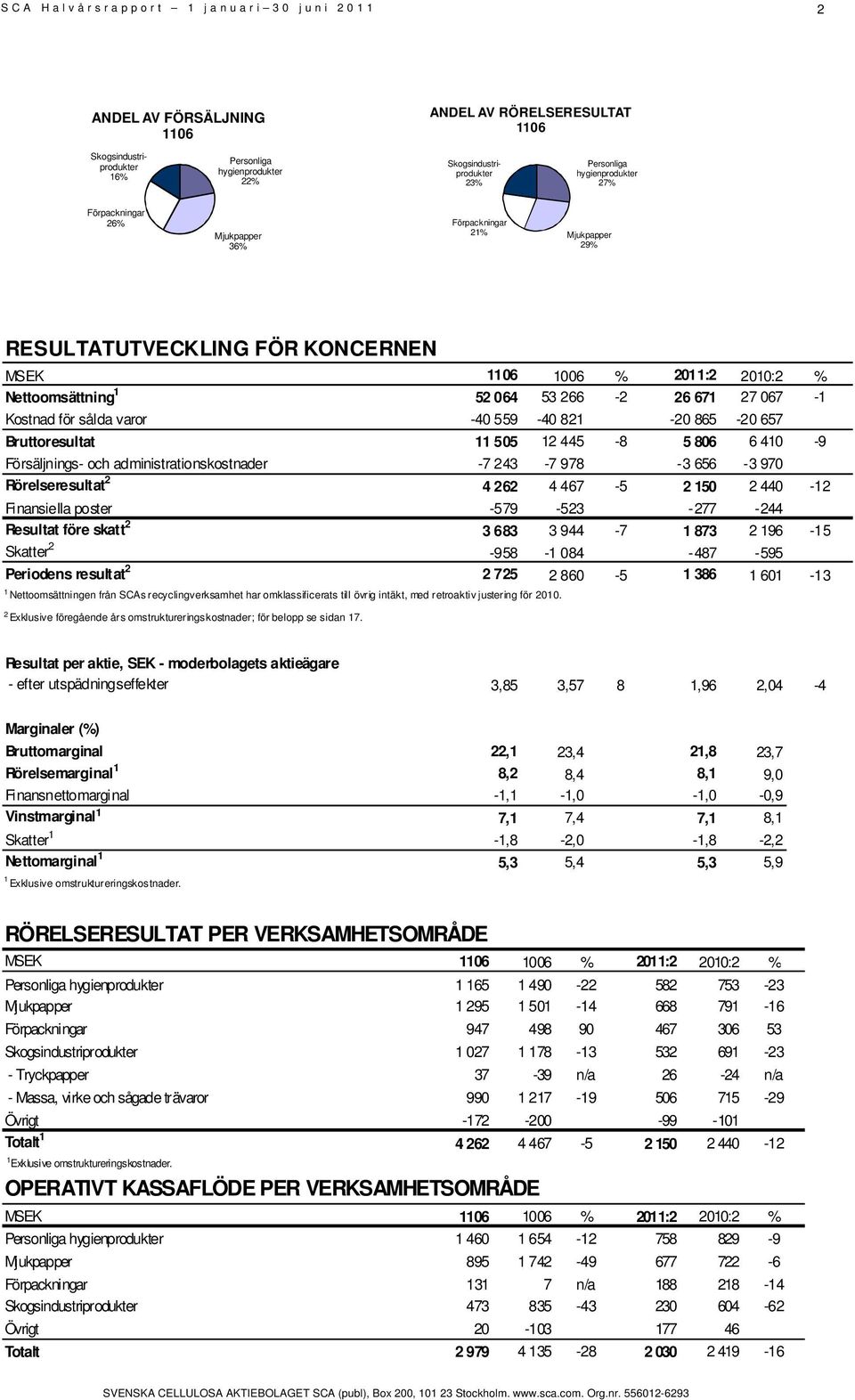 Bruttoresultat 11 505 12 445-8 5 806 6 410-9 Försäljnings- och administrationskostnader -7 243-7 978-3 656-3 970 Rörelseresultat 2 4 262 4 467-5 2 150 2 440-12 Finansiella poster -579-523 -277-244