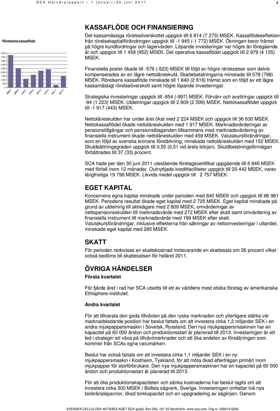 Löpande investeringar var högre än föregående år och uppgick till 1 458 (952) MSEK. Det operativa kassaflödet uppgick till 2 979 (4 135) MSEK.