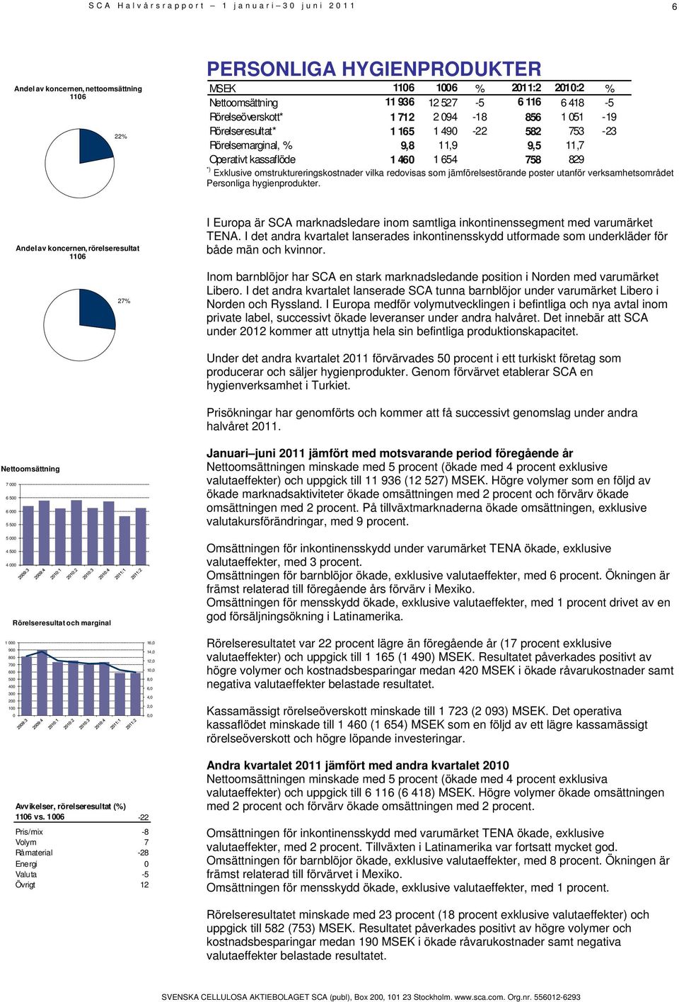 poster utanför verksamhetsområdet Personliga hygienprodukter. Andel av koncernen, rörelseresultat 27% I Europa är SCA marknadsledare inom samtliga inkontinenssegment med varumärket TENA.