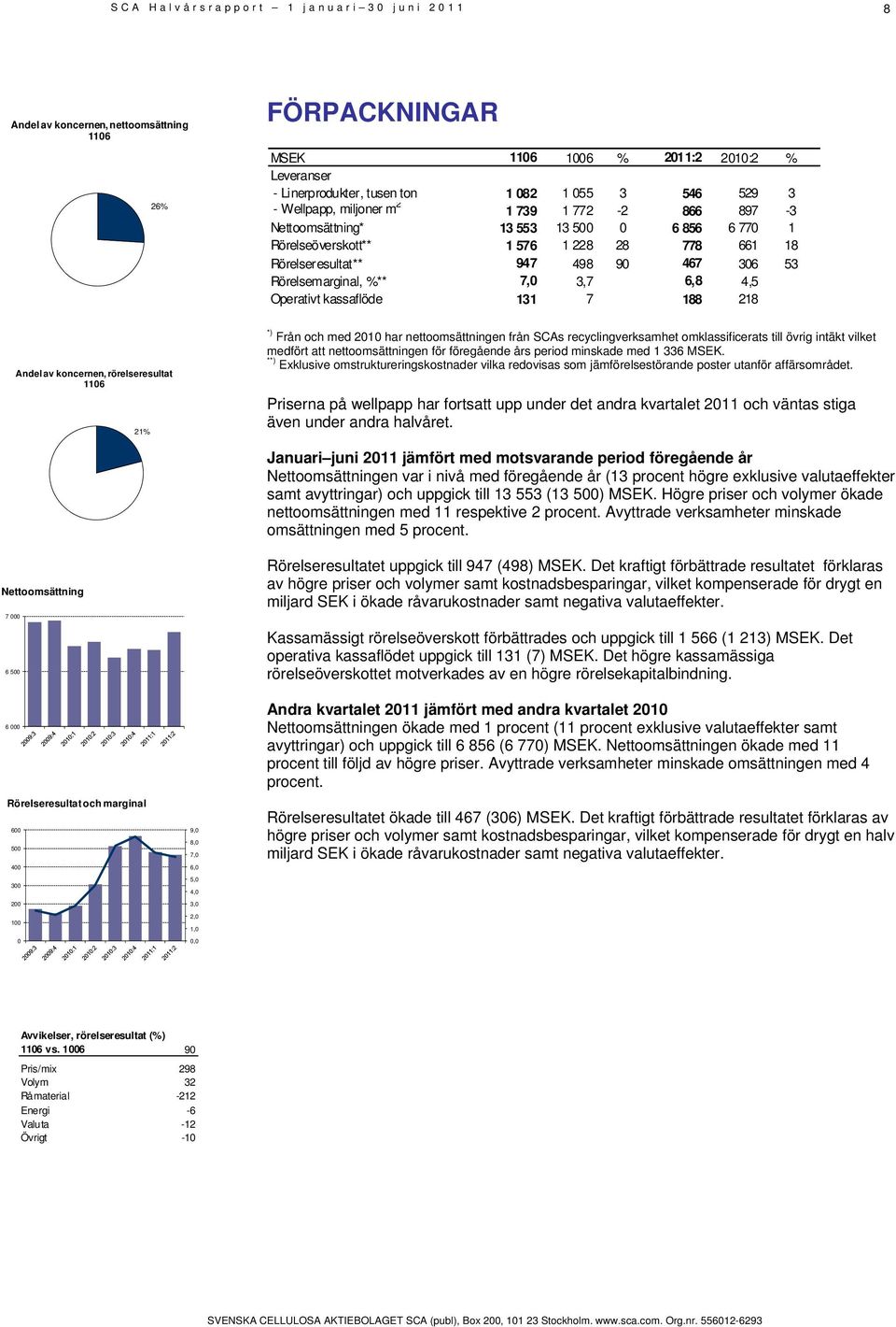 218 Andel av koncernen, rörelseresultat 21% *) Från och med 2010 har nettoomsättningen från SCAs recyclingverksamhet omklassificerats till övrig intäkt vilket medfört att nettoomsättningen för