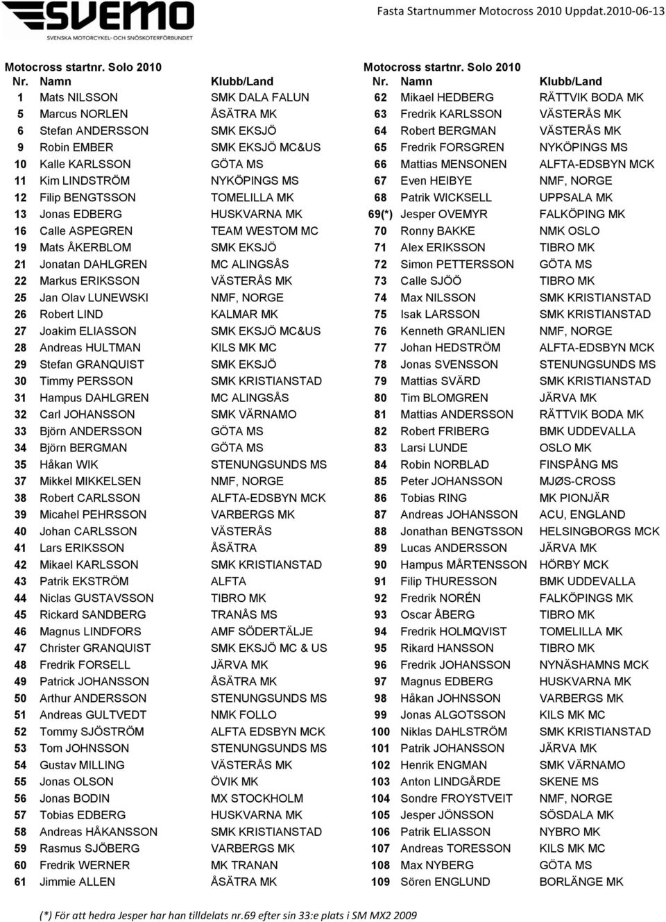 Patrik WICKSELL UPPSALA MK 13 Jonas EDBERG HUSKVARNA MK 69(*) Jesper OVEMYR FALKÖPING MK 16 Calle ASPEGREN TEAM WESTOM MC 70 Ronny BAKKE NMK OSLO 19 Mats ÅKERBLOM SMK EKSJÖ 71 Alex ERIKSSON TIBRO MK