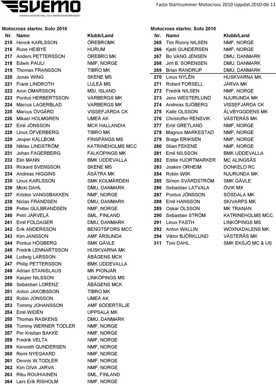 SORENSEN DMU, DANMARK 219 Thomas FRANSSON TIBRO MK 269 Brian RANDRUP DMU, DANMARK 220 Jonas WING SKENE MS 270 Linus NYLÈN HUSKVARNA MK 221 Frank LINDROTH LULEÅ MS 271 Robert FORSELL JÄRVA MK 222 Aron