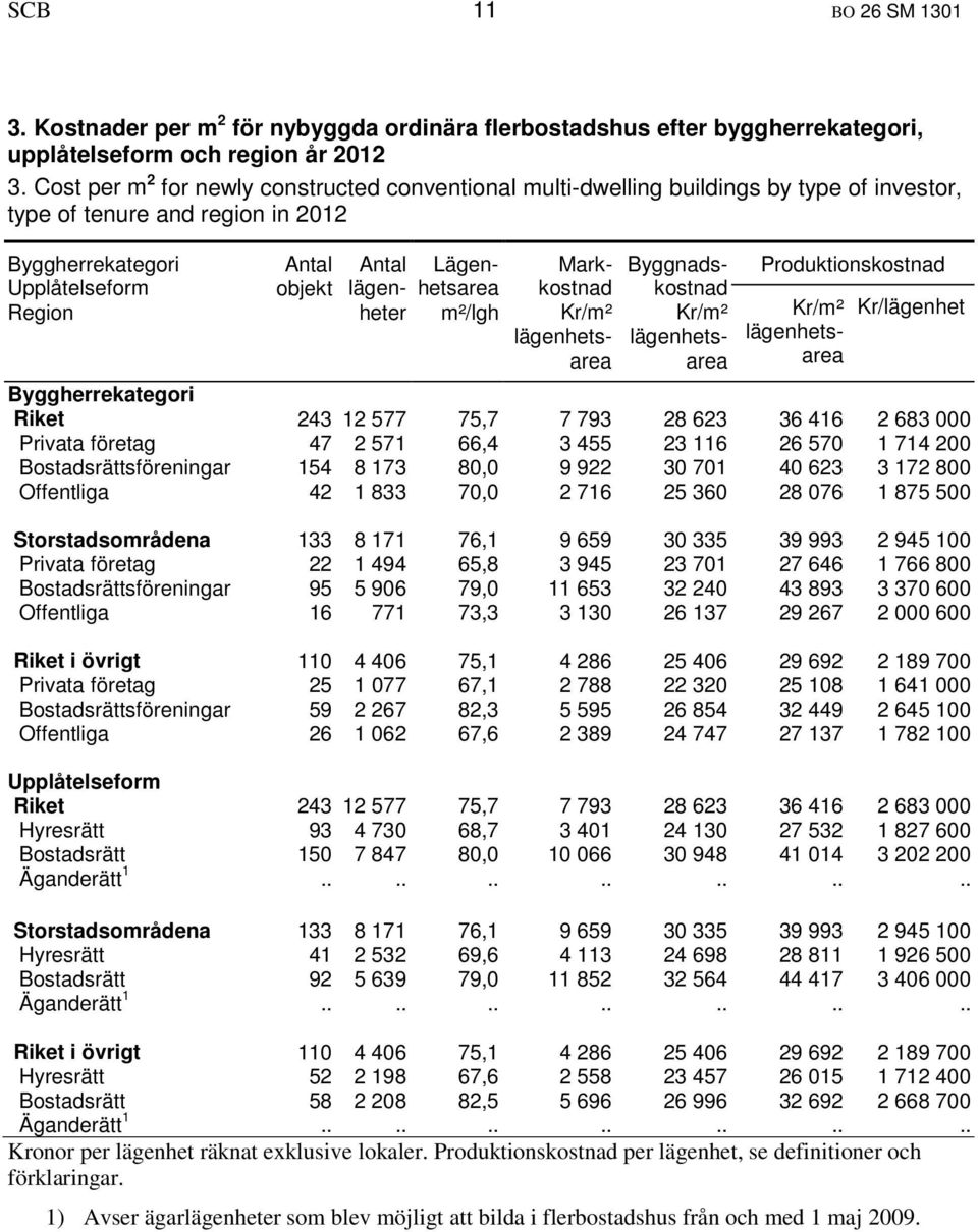 Lägenhetsarea m²/lgh Markkostnad Kr/m² lägenhetsarea Byggnadskostnad Kr/m² lägenhetsarea Produktionskostnad Kr/m² lägenhetsarea Kr/lägenhet Byggherrekategori Riket 243 12 577 75,7 7 793 28 623 36 416