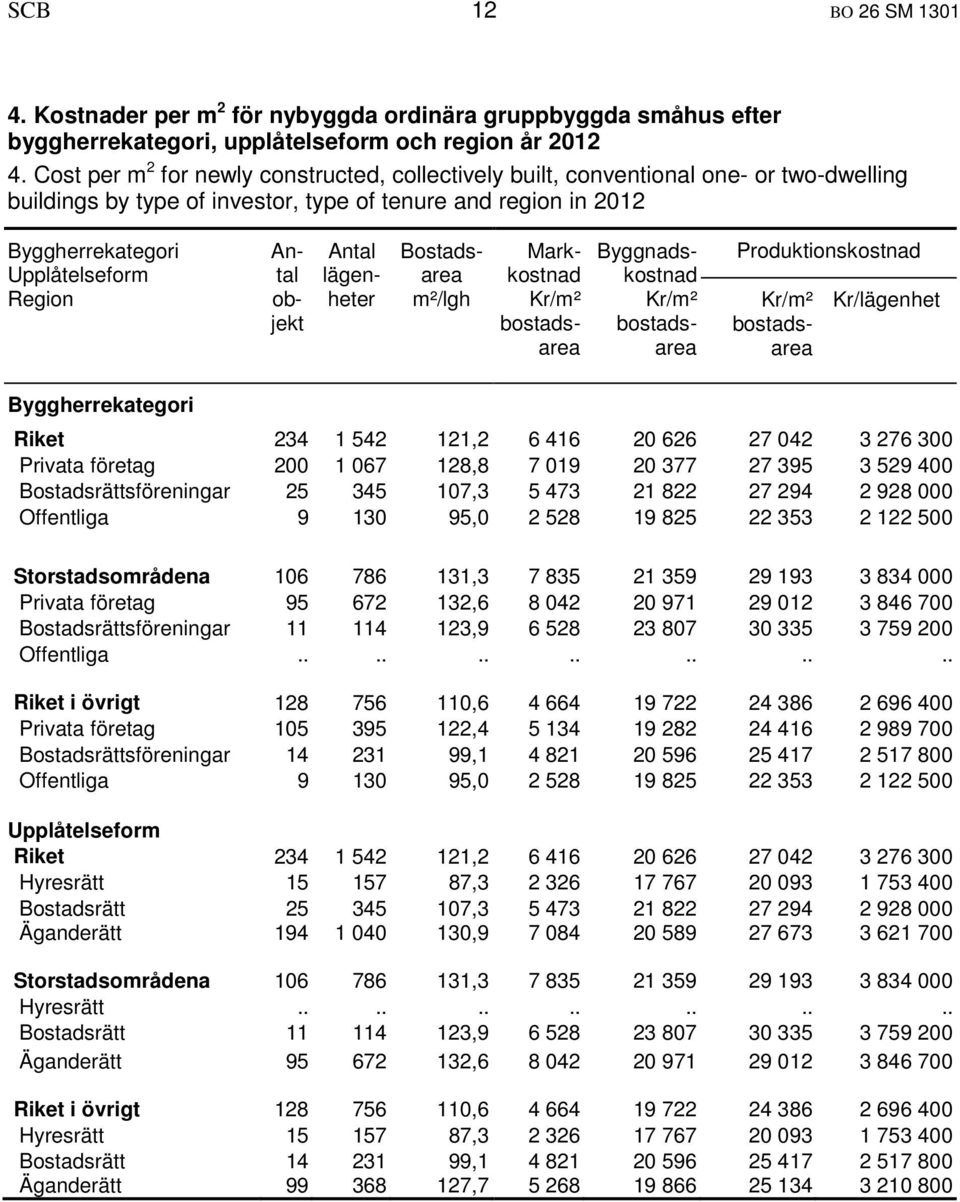 Antal objekt Antal lägenheter Bostadsarea m²/lgh Markkostnad Kr/m² bostadsarea Byggnadskostnad Kr/m² bostadsarea Produktionskostnad Kr/m² bostadsarea Kr/lägenhet Byggherrekategori Riket 234 1 542