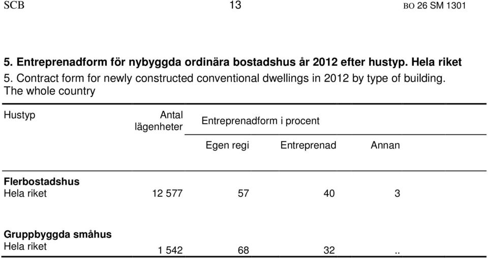 Contract form for newly constructed conventional dwellings in 2012 by type of building.