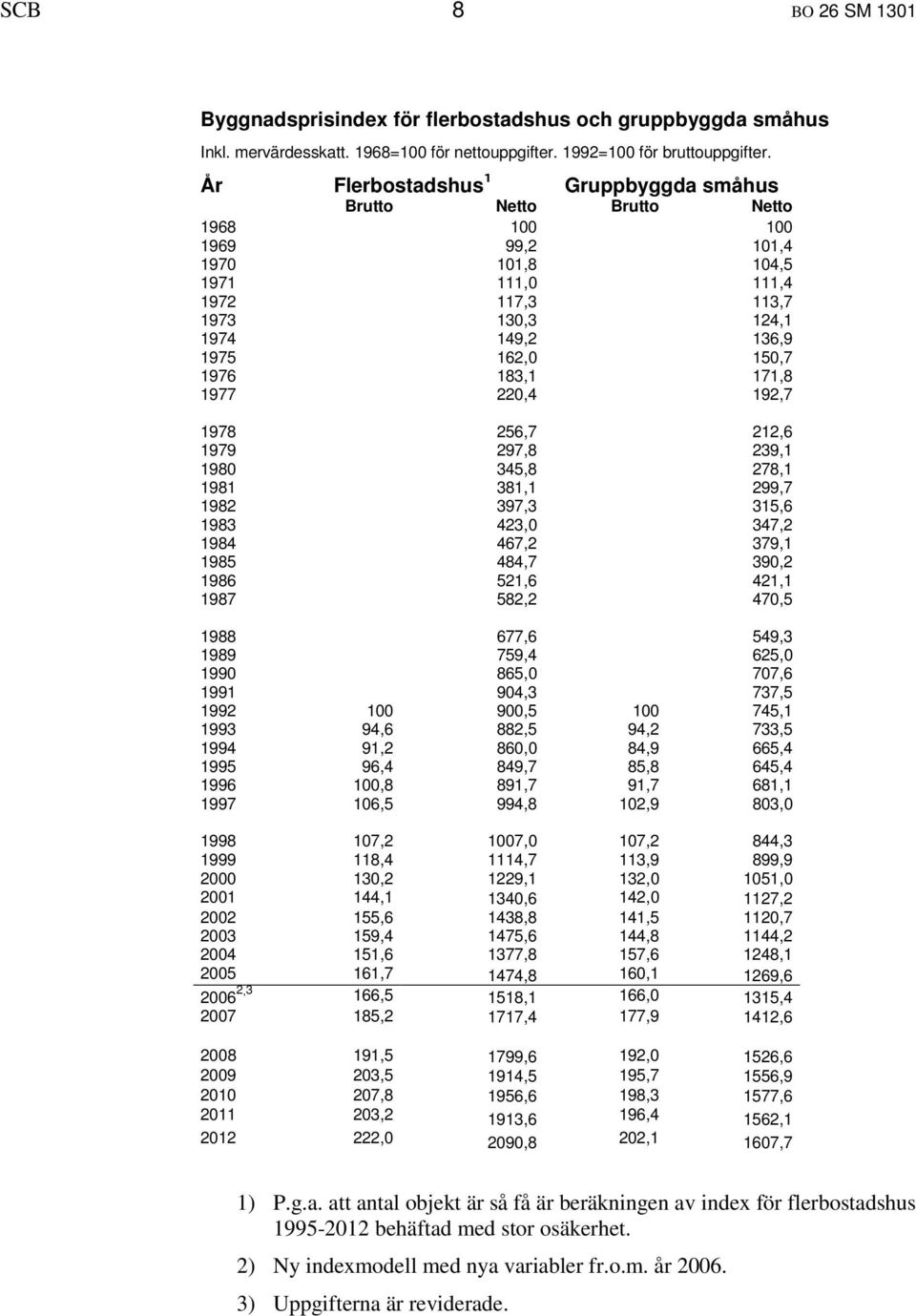 1976 183,1 171,8 1977 220,4 192,7 1978 256,7 212,6 1979 297,8 239,1 1980 345,8 278,1 1981 381,1 299,7 1982 397,3 315,6 1983 423,0 347,2 1984 467,2 379,1 1985 484,7 390,2 1986 521,6 421,1 1987 582,2