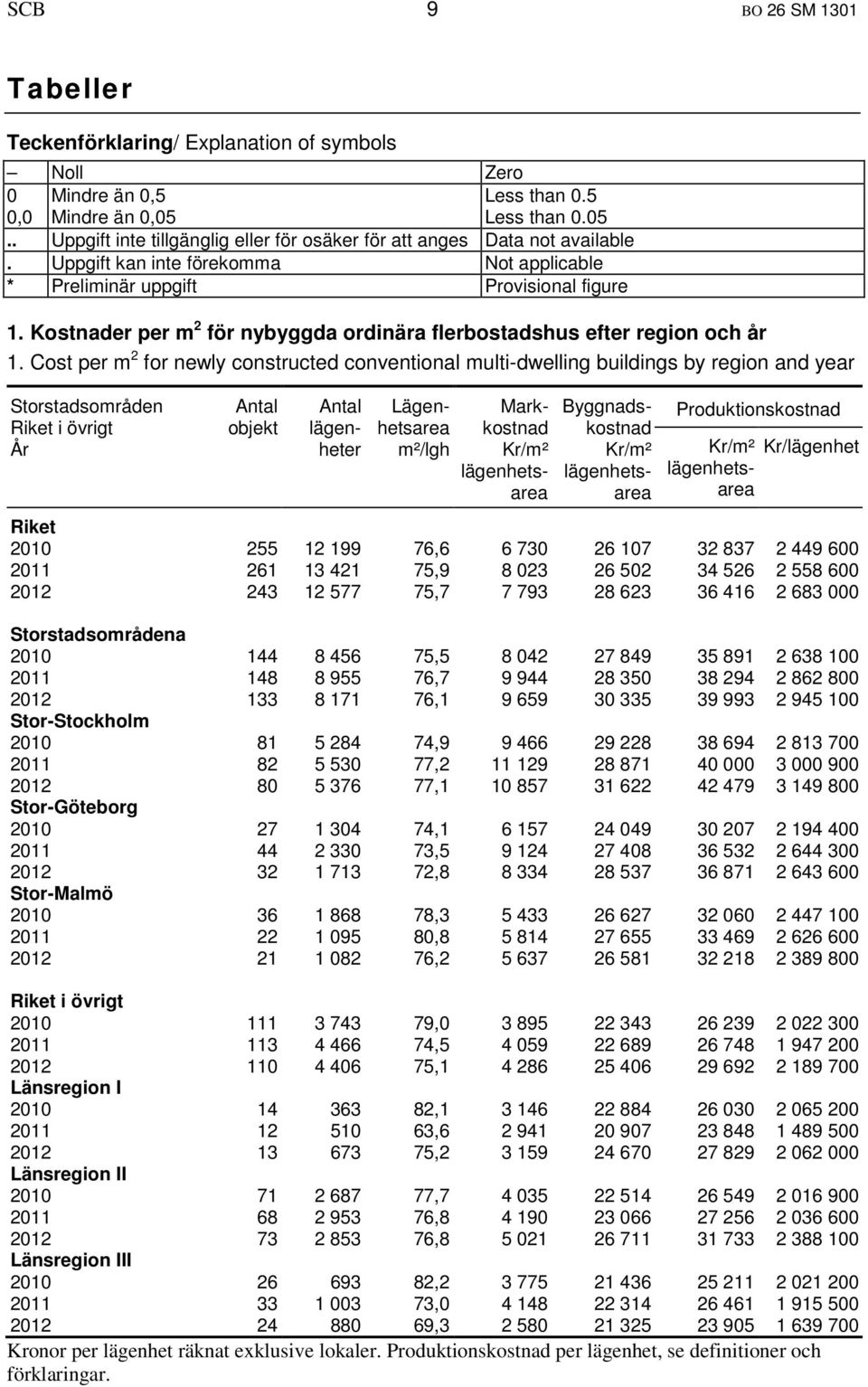 Cost per m 2 for newly constructed conventional multi-dwelling buildings by region and year Storstadsområden Riket i övrigt År Antal objekt Antal lägenheter Lägenhetsarea m²/lgh Markkostnad Kr/m²