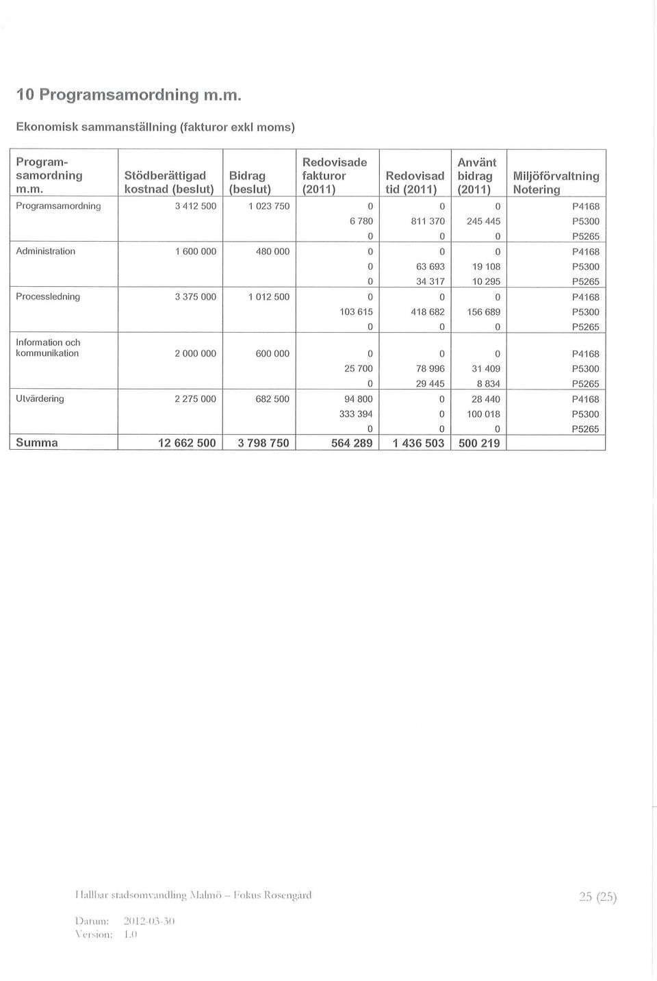 (2011) Miljöförvaltning Notering Programsamordning 3 412 500 1 023 750 0 0 0 P4168 6 780 811 370 245 445 P5300 0 0 0 P5265 Administration 1 600 000 480 000 0 0 0 P4168 0 63 693 19 108 P5300 0 34 317