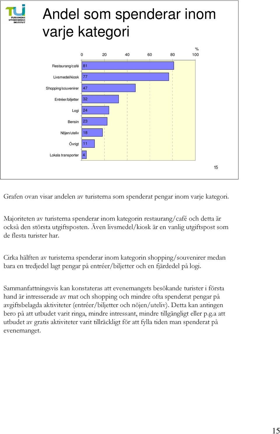 Majoriteten av turisterna spenderar inom kategorin restaurang/café och detta är också den största utgiftsposten. Även livsmedel/kiosk är en vanlig utgiftspost som de flesta turister har.