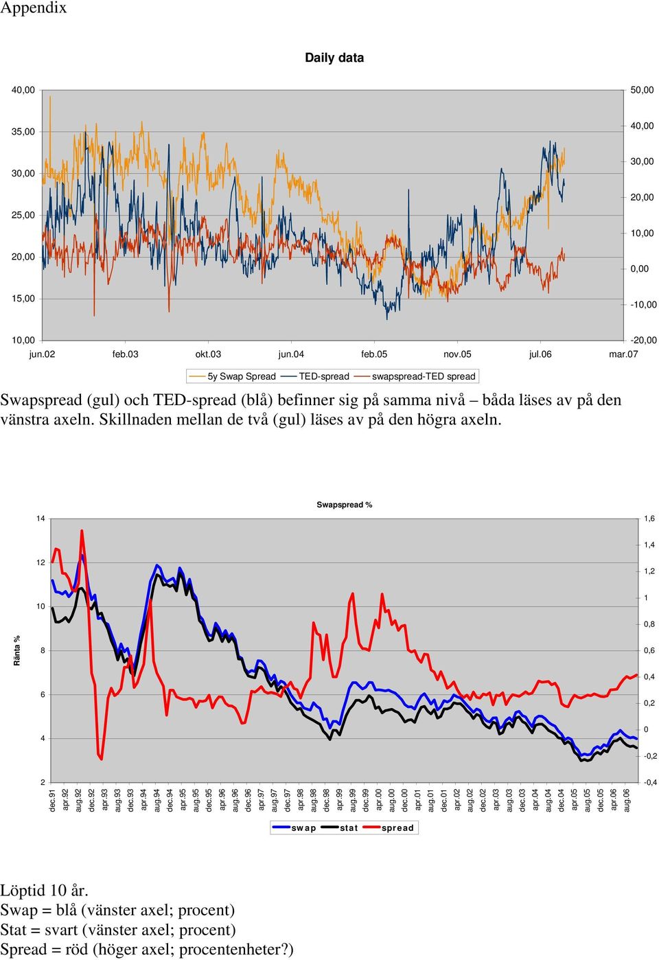 Skillnaden mellan de två (gul) läses av på den högra axeln. Swapspread % 14 1,6 1,4 12 1,2 10 1 0,8 8 6 4 2 dec.91 apr.92 aug.92 dec.92 apr.93 aug.93 dec.93 apr.94 aug.94 dec.94 apr.95 aug.95 dec.