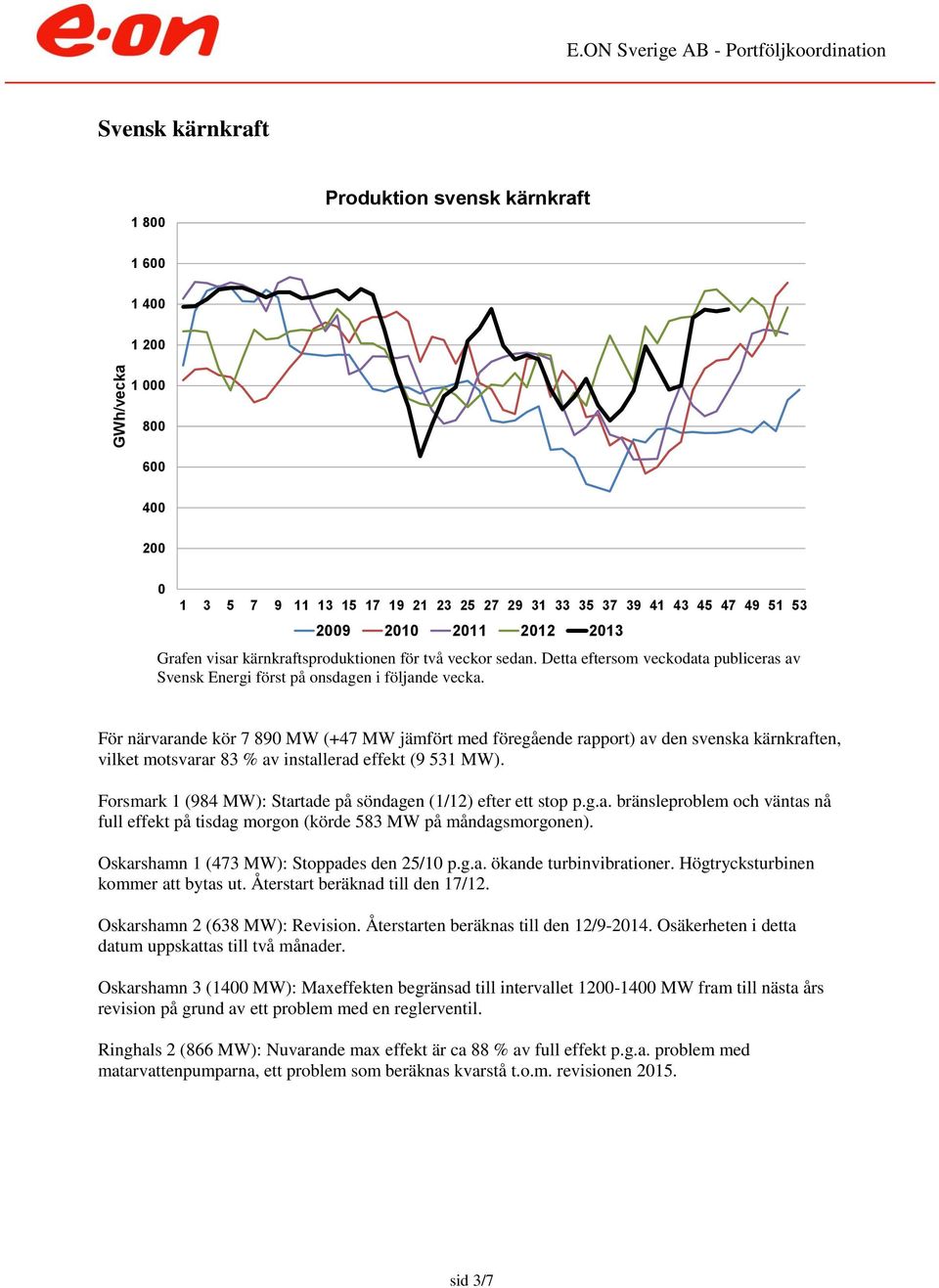 För närvarande kör 7 89 MW (+47 MW jämfört med föregående rapport) av den svenska kärnkraften, vilket motsvarar 83 % av installerad effekt (9 531 MW).