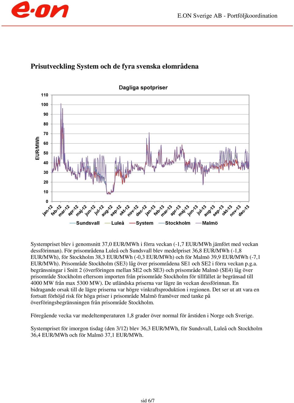 För prisområdena Luleå och Sundsvall blev medelpriset 36,8 EUR/MWh (-1,8 EUR/MWh), för Stockholm 38,3 EUR/MWh (-,3 EUR/MWh) och för Malmö 39,9 EUR/MWh (-7,1 EUR/MWh).