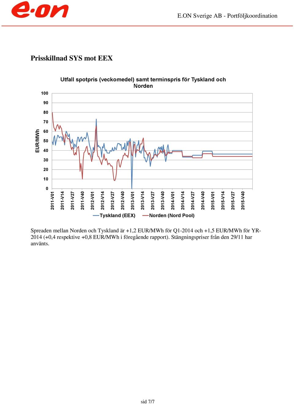 och Norden 9 8 7 6 5 4 3 2 1 Tyskland (EEX) Norden (Nord Pool) Spreaden mellan Norden och Tyskland är +1,2 EUR/MWh för Q1-214