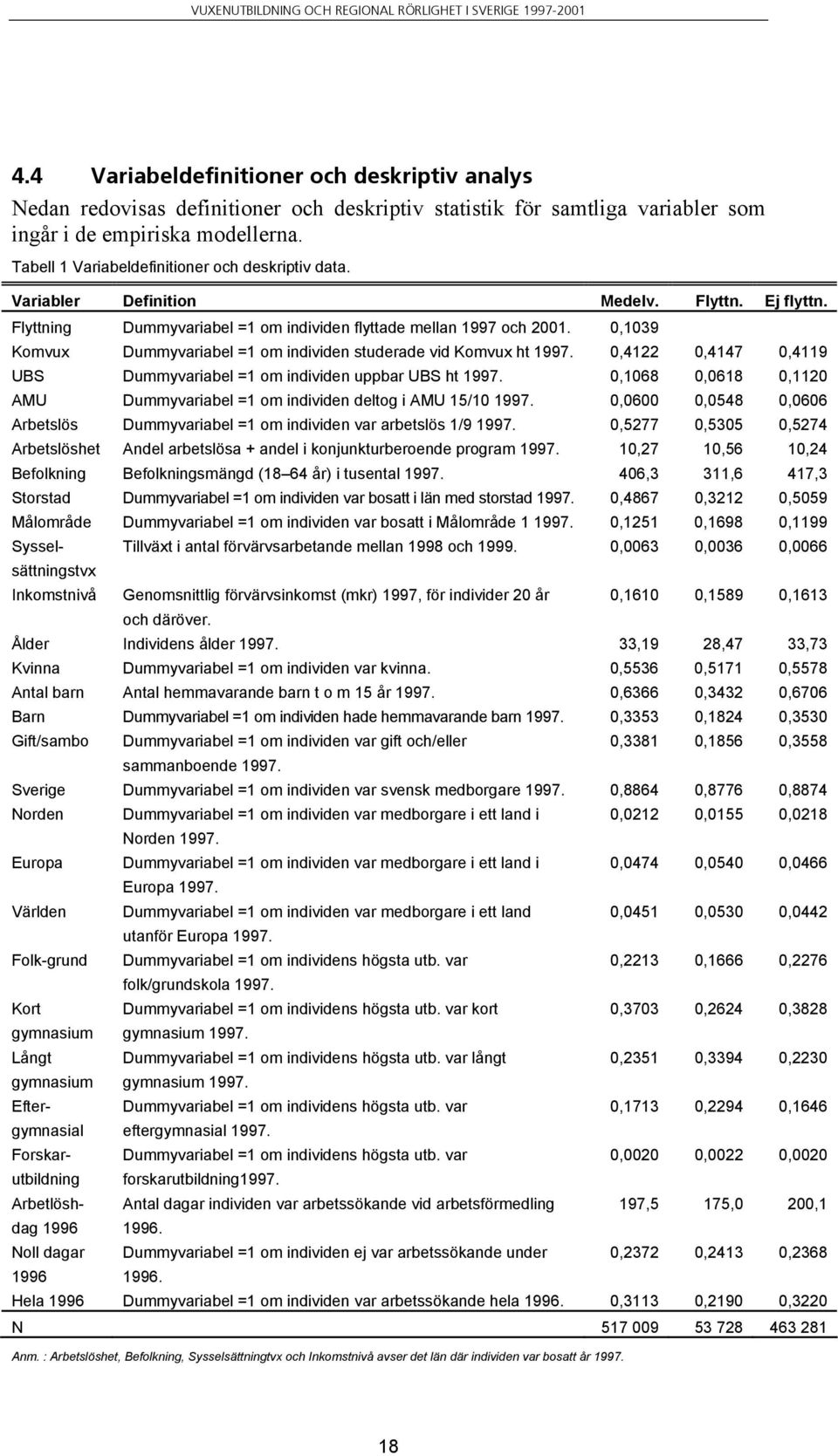 0,1039 Inkomstnivå Genomsnittlig förvärvsinkomst (mkr) 1997, för individer 20 år och däröver. 0,1610 0,1589 0,1613 Ålder Individens ålder 1997.