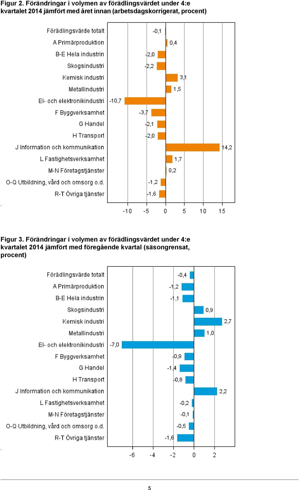 2014 jämfört med året innan (arbetsdagskorrigerat, procent) Figur