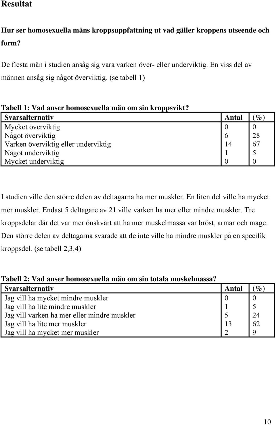 Svarsalternativ Antal (%) Mycket överviktig Något överviktig Varken överviktig eller underviktig Något underviktig Mycket underviktig 0 6 4 0 0 28 67 0 I studien ville den större delen av deltagarna