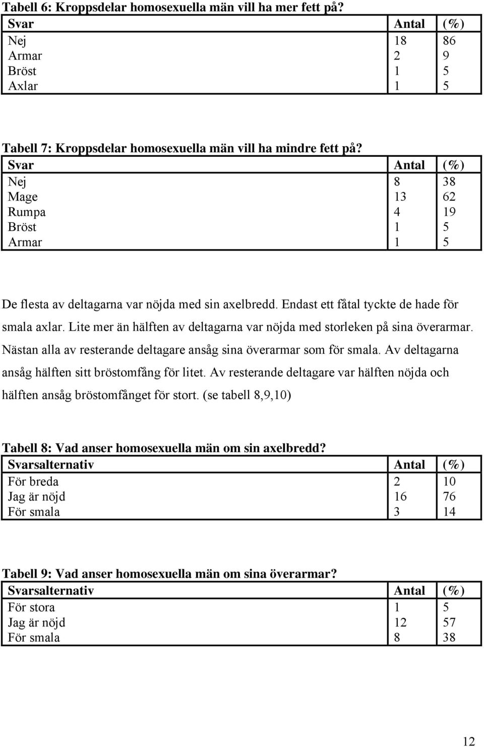 Lite mer än hälften av deltagarna var nöjda med storleken på sina överarmar. Nästan alla av resterande deltagare ansåg sina överarmar som för smala.