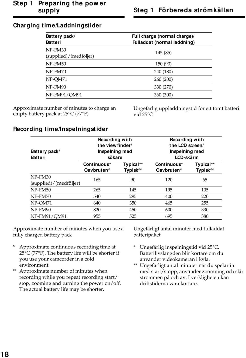 F) Ungefärlig uppladdningstid för ett tomt batteri vid 25 C Recording time/inspelningstider Recording with Recording with the viewfinder/ the LCD screen/ Battery pack/ Inspelning med Inspelning med