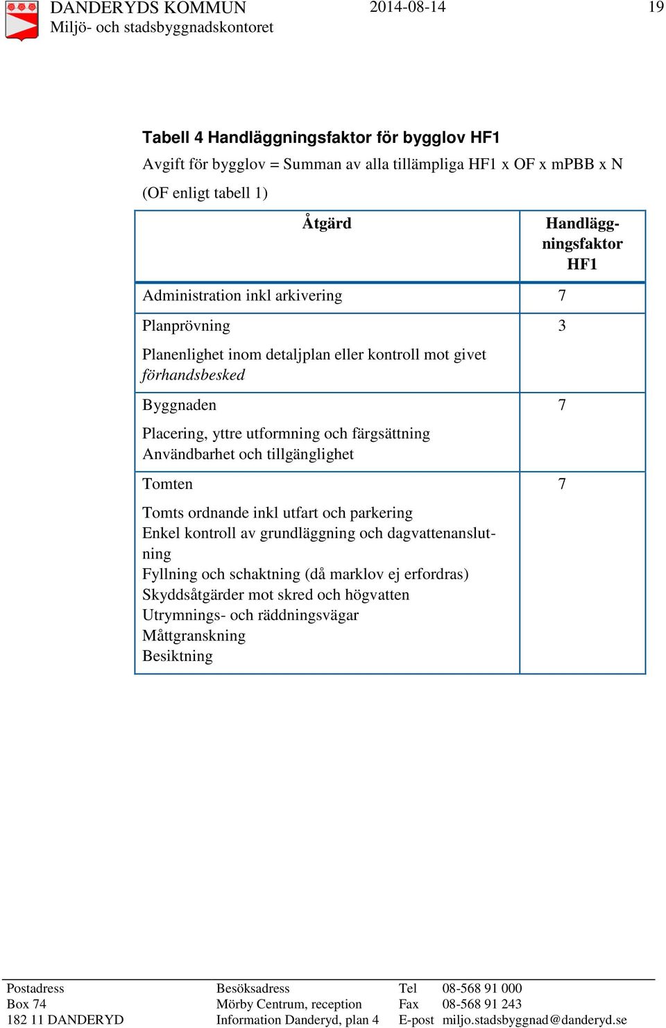 Placering, yttre utformning och färgsättning Användbarhet och tillgänglighet Tomten Tomts ordnande inkl utfart och parkering Enkel kontroll av grundläggning