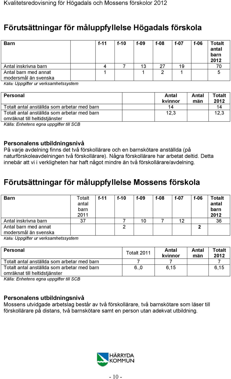 till heltidstjänster Källa: Enhetens egna uppgifter till SCB Personalens utbildningsnivå På varje avdelning finns det två förskollärare och en barnskötare anställda (på naturförskoleavdelningen två