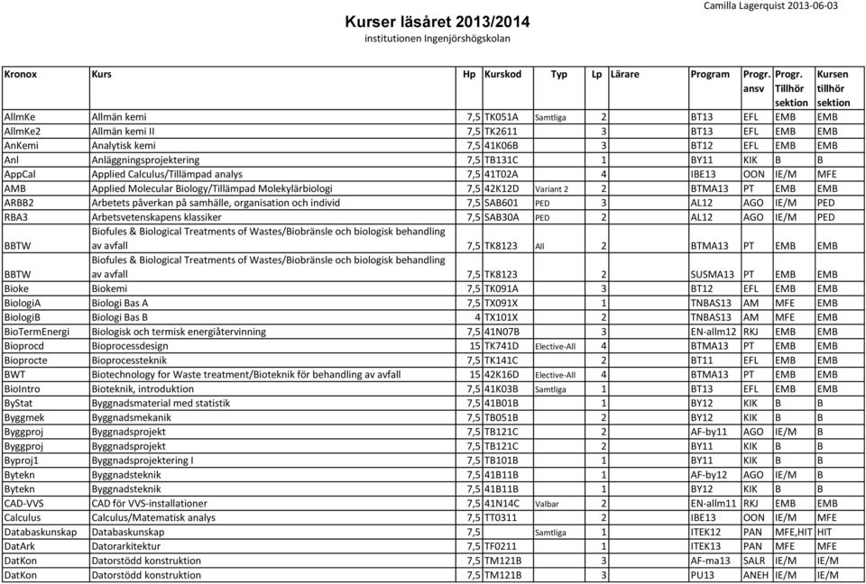 TB131C 1 BY11 KIK B B AppCal Applied Calculus/Tillämpad analys 7,5 41T02A 4 IBE13 OON IE/M MFE AMB Applied Molecular Biology/Tillämpad Molekylärbiologi 7,5 42K12D Variant 2 2 BTMA13 PT EMB EMB ARBB2