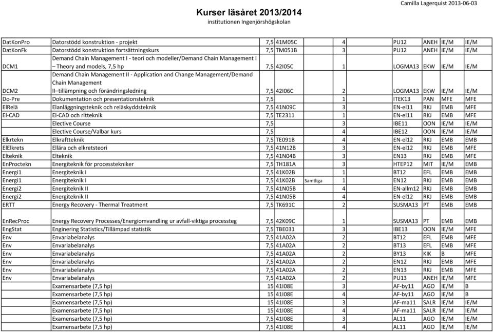 tillämpning och förändringsledning 7,5 42I06C 2 LOGMA13 EKW IE/M IE/M Do-Pre Dokumentation och presentationsteknik 7,5 1 ITEK13 PAN MFE MFE ElRelä Elanläggningsteknik och reläskyddsteknik 7,5 41N09C