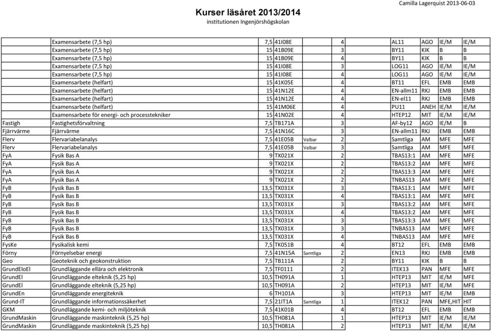 15 41N12E 4 EN-el11 RKJ EMB EMB Examensarbete (helfart) 15 41M06E 4 PU11 ANEH IE/M IE/M Examensarbete för energi- och processtekniker 15 41N02E 4 HTEP12 MIT IE/M IE/M Fastigh Fastighetsförvaltning