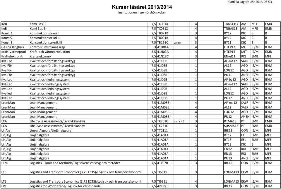 HTEP13 MIT IE/M EMB Kraftelektronik Kraftelektronik 7,5 41N13C 3 EN-el11 RKJ EMB MFE KvalFör Kvalitet och förbättringsverktyg 7,5 41I08B 1 AF-ma12 SALR IE/M IE/M KvalFör Kvalitet och