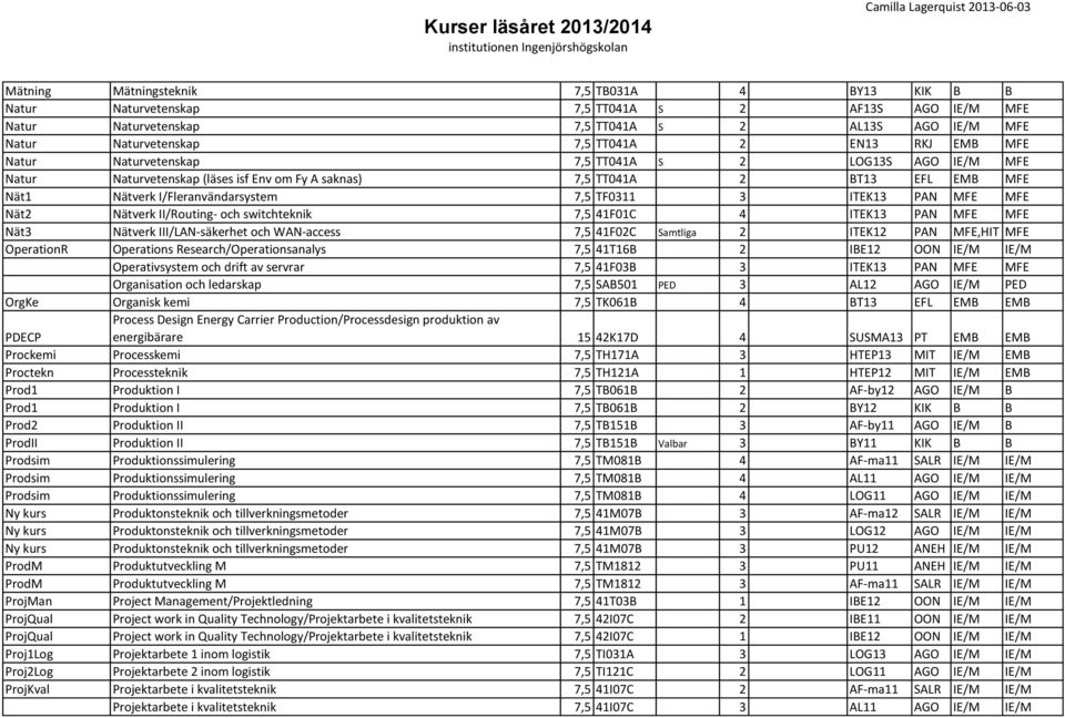 ITEK13 PAN MFE MFE Nät2 Nätverk II/Routing- och switchteknik 7,5 41F01C 4 ITEK13 PAN MFE MFE Nät3 Nätverk III/LAN-säkerhet och WAN-access 7,5 41F02C Samtliga 2 ITEK12 PAN MFE,HIT MFE OperationR