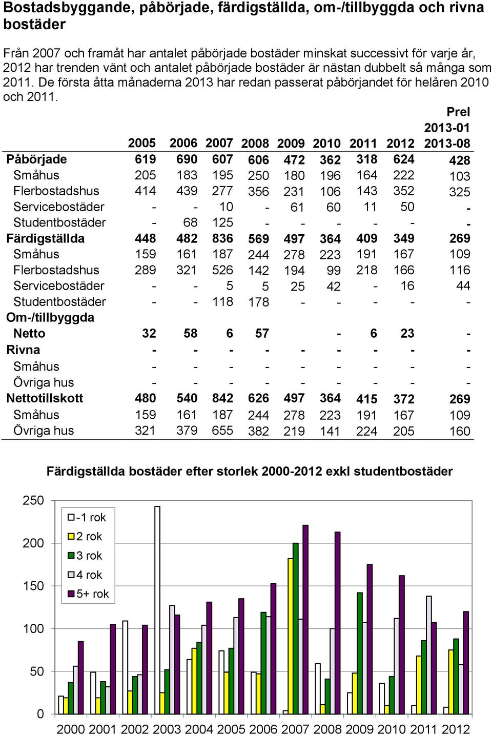 Prel 2013-01 2005 2006 2007 2008 2009 2010 2011 2012 2013-08 Påbörjade 619 690 607 606 472 362 318 624 428 Småhus 205 183 195 250 180 196 164 222 103 Flerbostadshus 414 439 277 356 231 106 143 352