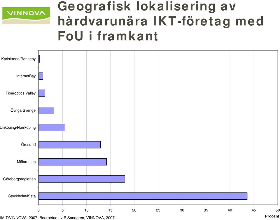 Linköping/Norrköping Öresund Mälardalen Göteborgsregionen Stockholm/Kista 0