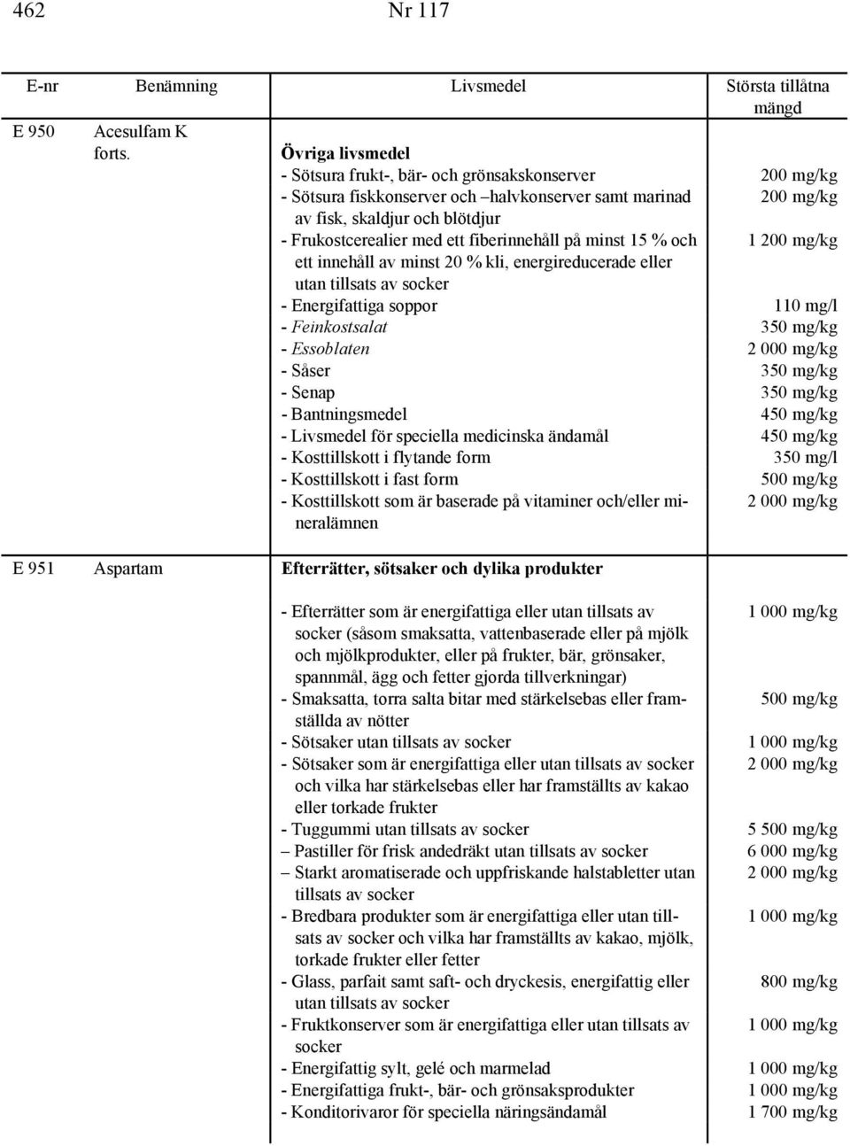 Bantningsmedel 450 mg/kg - Livsmedel för speciella medicinska ändamål 450 mg/kg - Kosttillskott i flytande form 350 mg/l - Kosttillskott i fast form 500 mg/kg - Kosttillskott som är baserade på