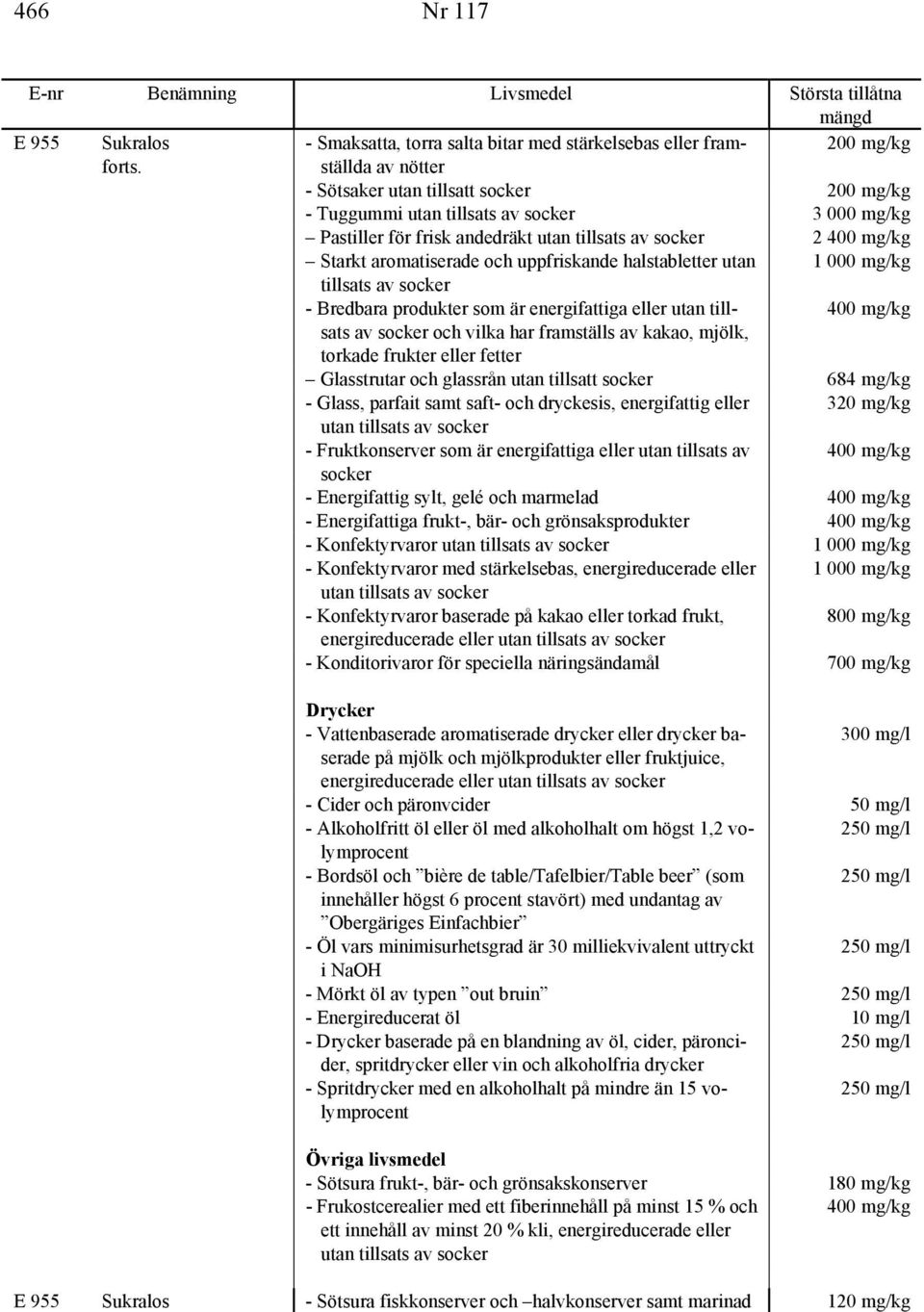 Glasstrutar och glassrån utan tillsatt 684 mg/kg - Glass, parfait samt saft- och dryckesis, energifattig eller 320 mg/kg - Fruktkonserver som är energifattiga eller utan tillsats av 400 mg/kg -