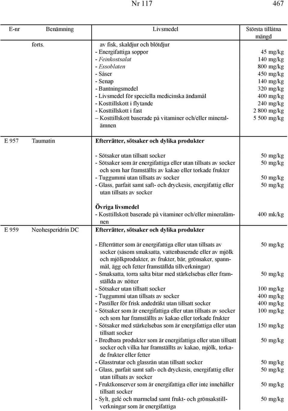 Taumatin Efterrätter, sötsaker och dylika produkter - Sötsaker utan tillsatt 50 mg/kg - Sötsaker som är energifattiga eller 50 mg/kg och som har framställts av kakao eller torkade frukter - Tuggummi