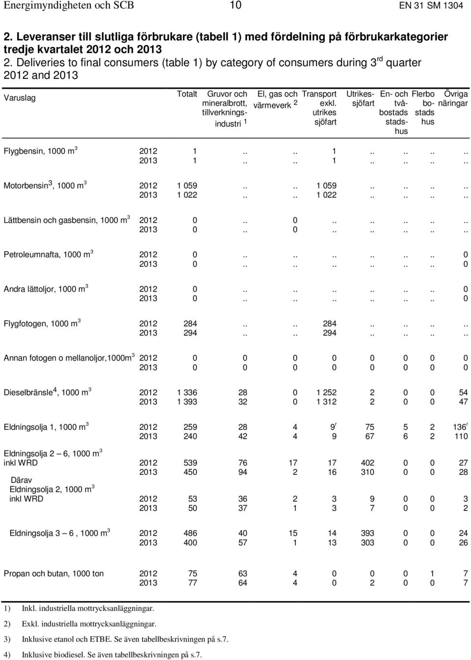 exkl. utrikes sjöfart Utrikessjöfart En- och tvåbostads stadshus Flerbo bostads hus Övriga näringar Flygbensin, 1000 m 3 2012 1.... 1........ 2013 1.... 1........ Motorbensin 3, 1000 m 3 2012 1 059.