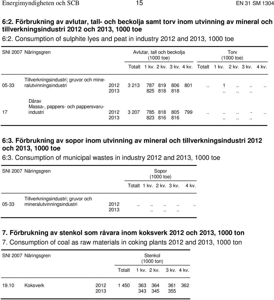 Totalt 1 kv. 2 kv. 3 kv. 4 kv. 05-33 17 Tillverkningsindustri; gruvor och mineralutvinningsindustri 2012 3 213 787 819 806 801.. 1...... 2013 825 818 818.